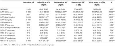 Criteria A and B of the Alternative DSM-5 Model for Personality Disorders (AMPD) Capture Borderline Personality Features Among Adolescents